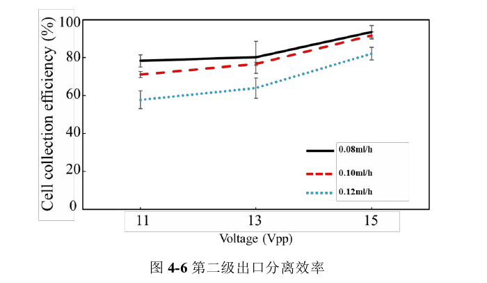 第二级出口分离效率