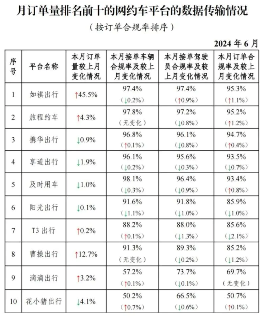 如祺出止月度定单开规率22次排名第一