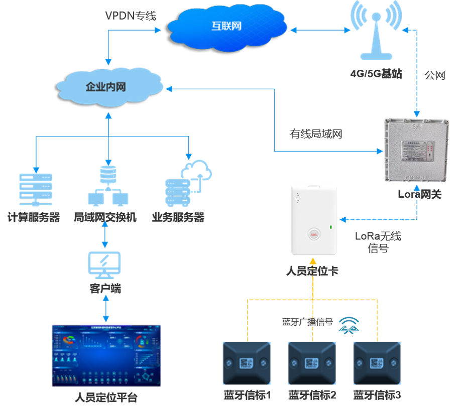 <b class='flag-5'>藍(lán)牙</b>信標(biāo)<b class='flag-5'>人員</b><b class='flag-5'>定位</b>系統(tǒng)原理及應(yīng)用