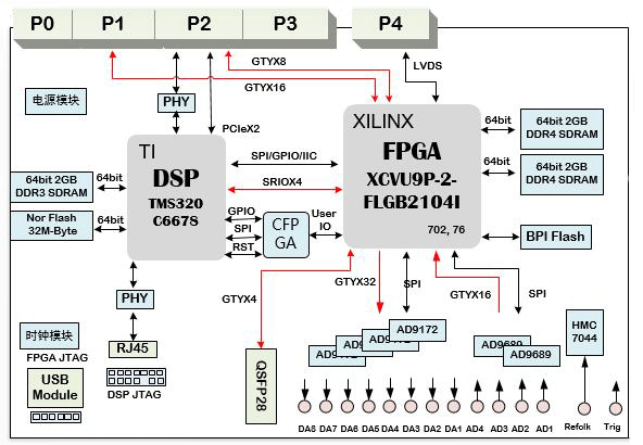 设计原理图：基于6UVPX C6678+XCVU9P的4路2Gsps AD 8路2Gsps DA 信号处理板卡612