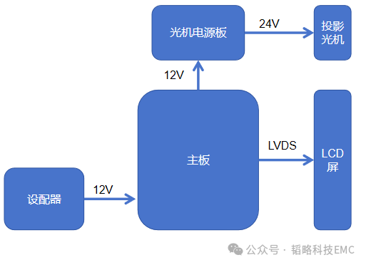 LCD投影仪的简单架构和EMC问题整改案例