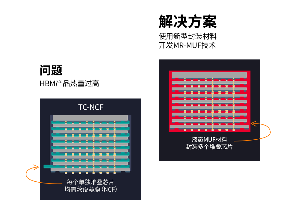 SK海力士正在HBM规模中MR