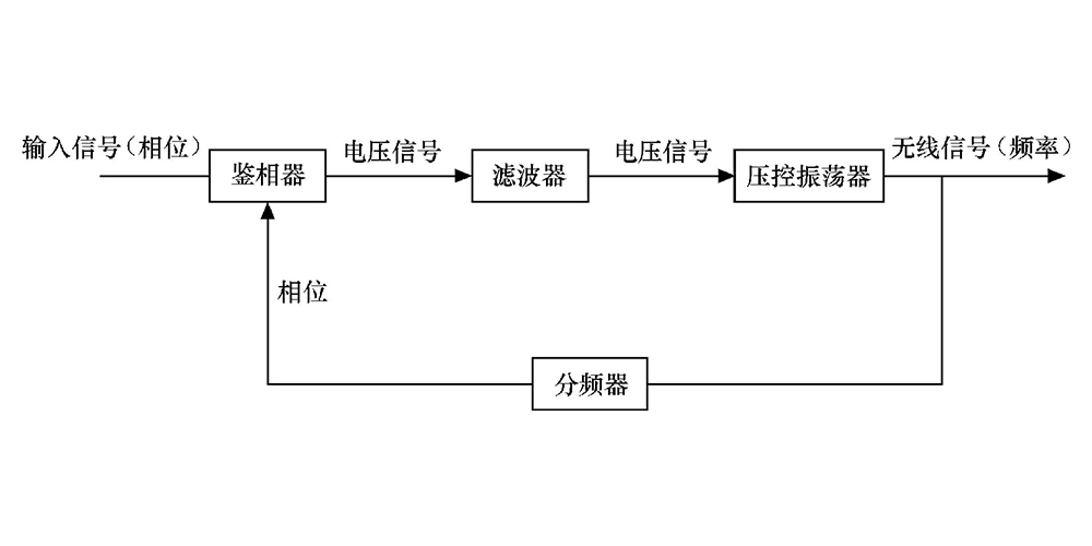 <b class='flag-5'>鎖相環</b>的工作原理和應用場景