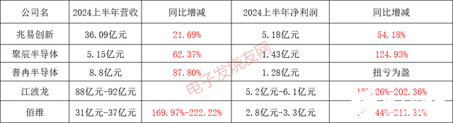 存储厂商上半年纪迹飘黑，最后回热与新品坐异效应迭减