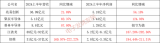 存儲廠商上半年業(yè)績飄紅，終端回暖與新品創(chuàng)新效應迭加