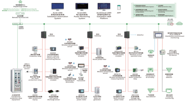 <b class='flag-5'>電力</b><b class='flag-5'>監(jiān)控</b><b class='flag-5'>系統(tǒng)</b><b class='flag-5'>解決方案</b>