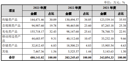 3C配件厂商绿联创业板上市！市值超180亿，三年净赚10亿 (https://ic.work/) 推荐 第3张