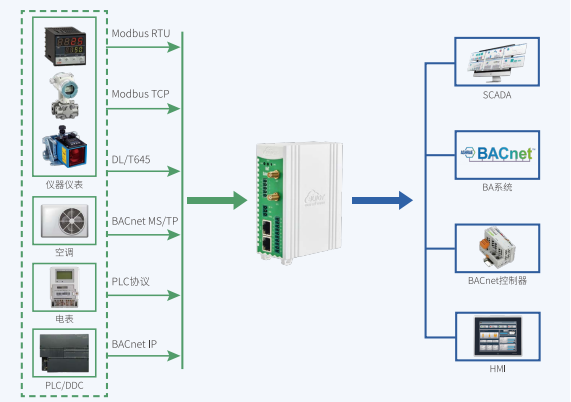 钡铼DL T645、IEC104转BACnet网关支持SNMPV1 V2