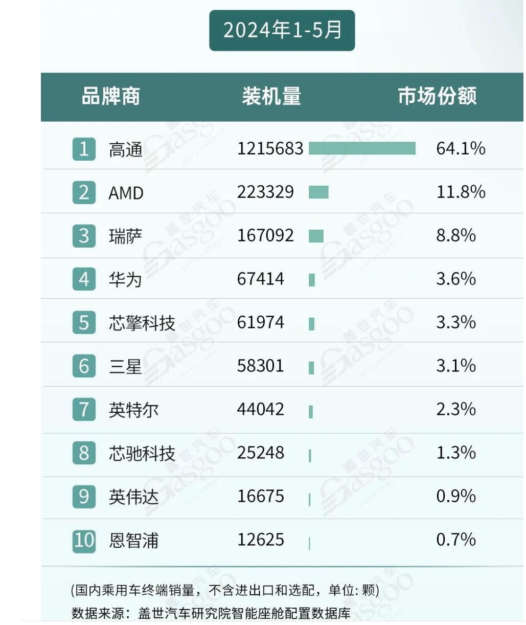 国产化率不足5%！国产7nm座舱芯片最新有哪些突破？ (https://ic.work/) 推荐 第2张