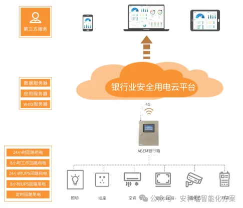 安科瑞銀行智慧用電監測平臺的設計與應用