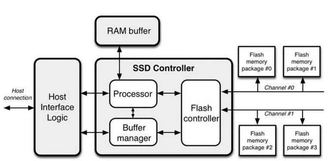 SSD架构与功能模块详解