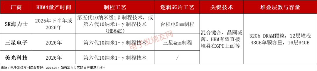 HBM3E量产后，第六代HBM4要来了！ (https://ic.work/) 推荐 第2张