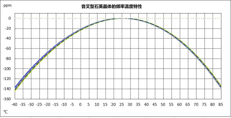 频率漂移