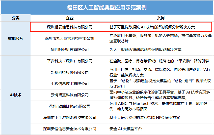 鲲云科技AI视频阐收处置妄想进选家养智能典型操做树模案例