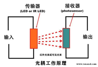 <b class='flag-5'>光</b><b class='flag-5'>耦合器</b>的<b class='flag-5'>工作</b>原理和故障診斷