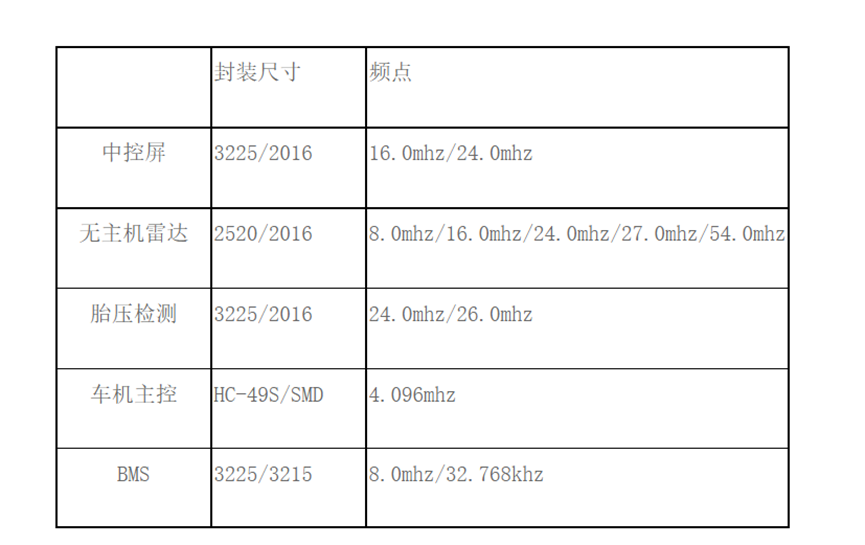 揭秘！4个车规级晶振的特点及常见频点 (https://ic.work/) 技术资料 第2张