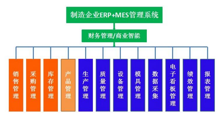 萬界星空科技<b class='flag-5'>MES</b><b class='flag-5'>系統(tǒng)</b>與<b class='flag-5'>ERP</b>的對接