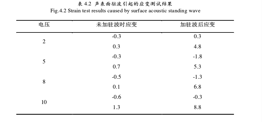 声表面驻波引起的应变测试结果