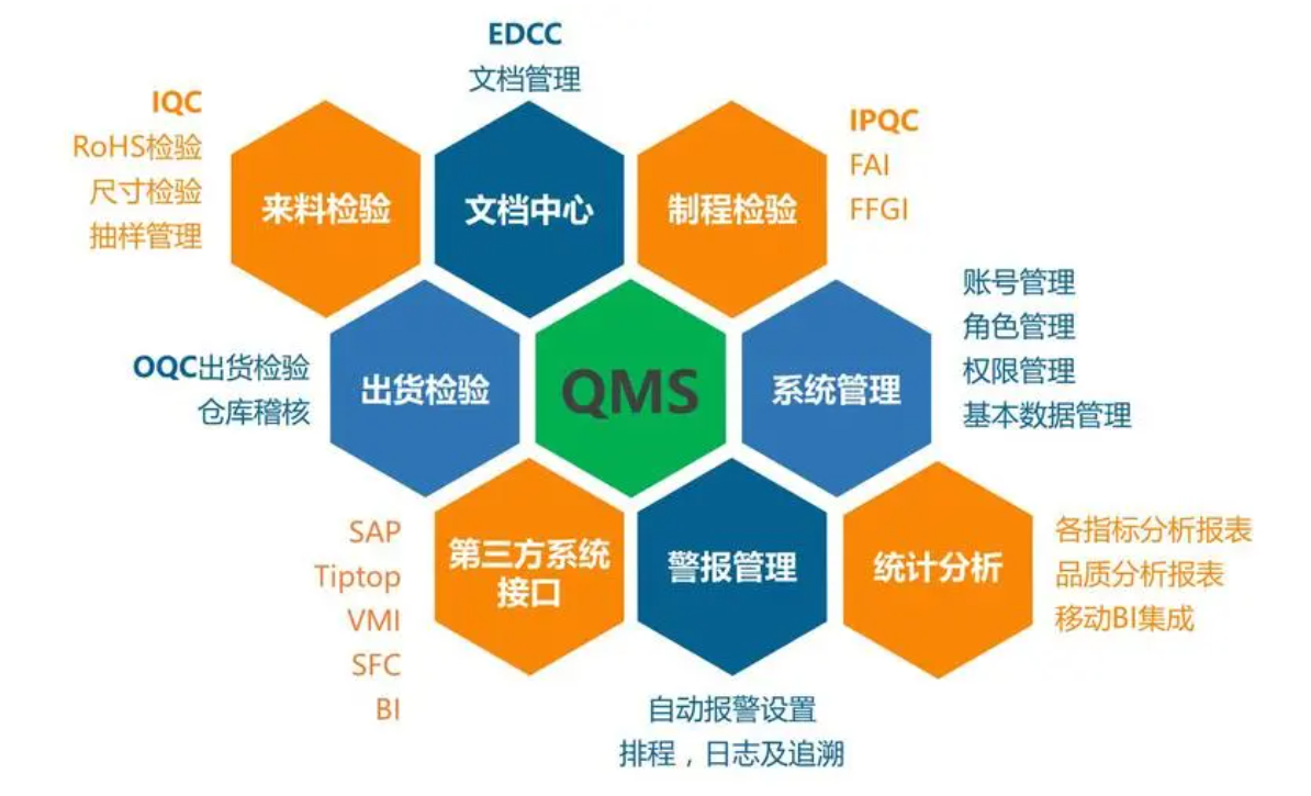 有了MES、ERP，為什么還需要QMS？