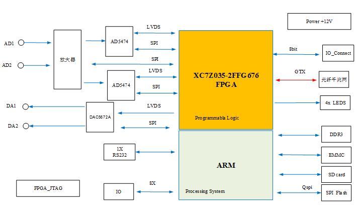 模擬計算板卡設計方案：429-基于XC7Z035+ADS5474的2路400Msps AD 光<b class='flag-5'>電脈沖</b>采集處理卡