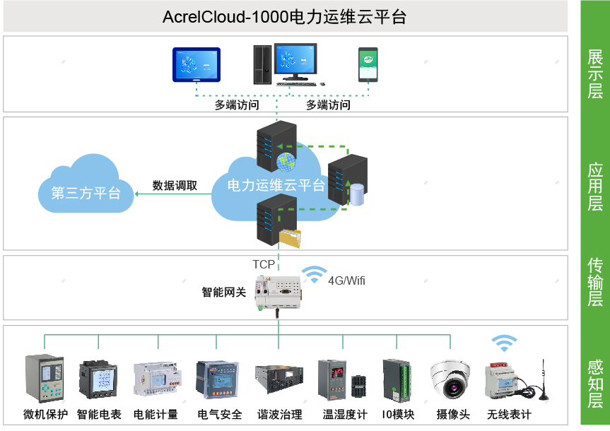 安科瑞電力<b class='flag-5'>運</b><b class='flag-5'>維</b><b class='flag-5'>云</b><b class='flag-5'>平臺</b><b class='flag-5'>AcrelCloud-1000</b>