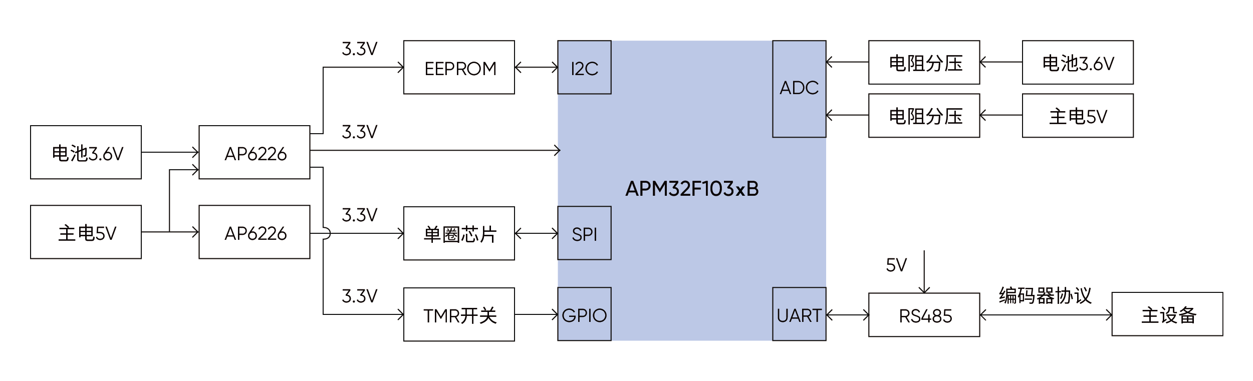 精準高效 | 基于APM32F103xB的<b class='flag-5'>磁電</b><b class='flag-5'>式</b><b class='flag-5'>絕對值</b><b class='flag-5'>編碼器</b>參考<b class='flag-5'>方案</b>