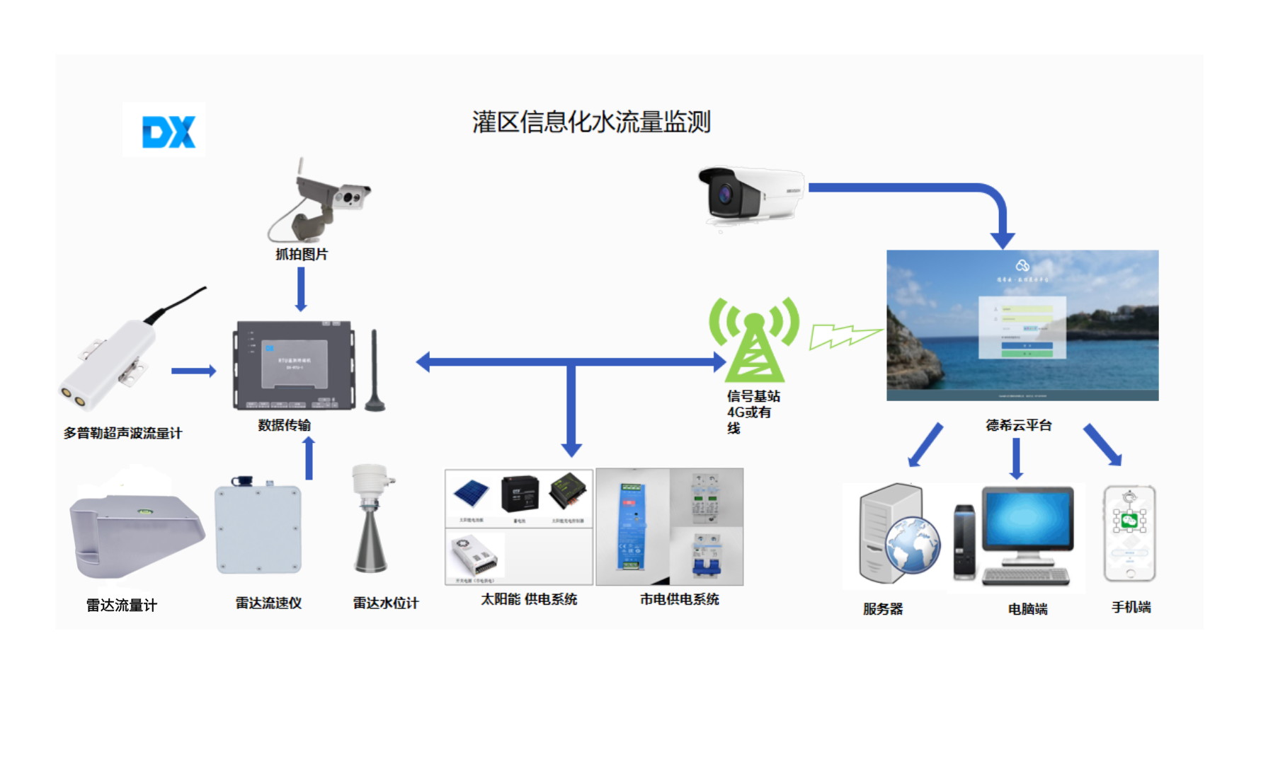 小型农田水利信息化监测系统建设方案：实时监测，远程操控