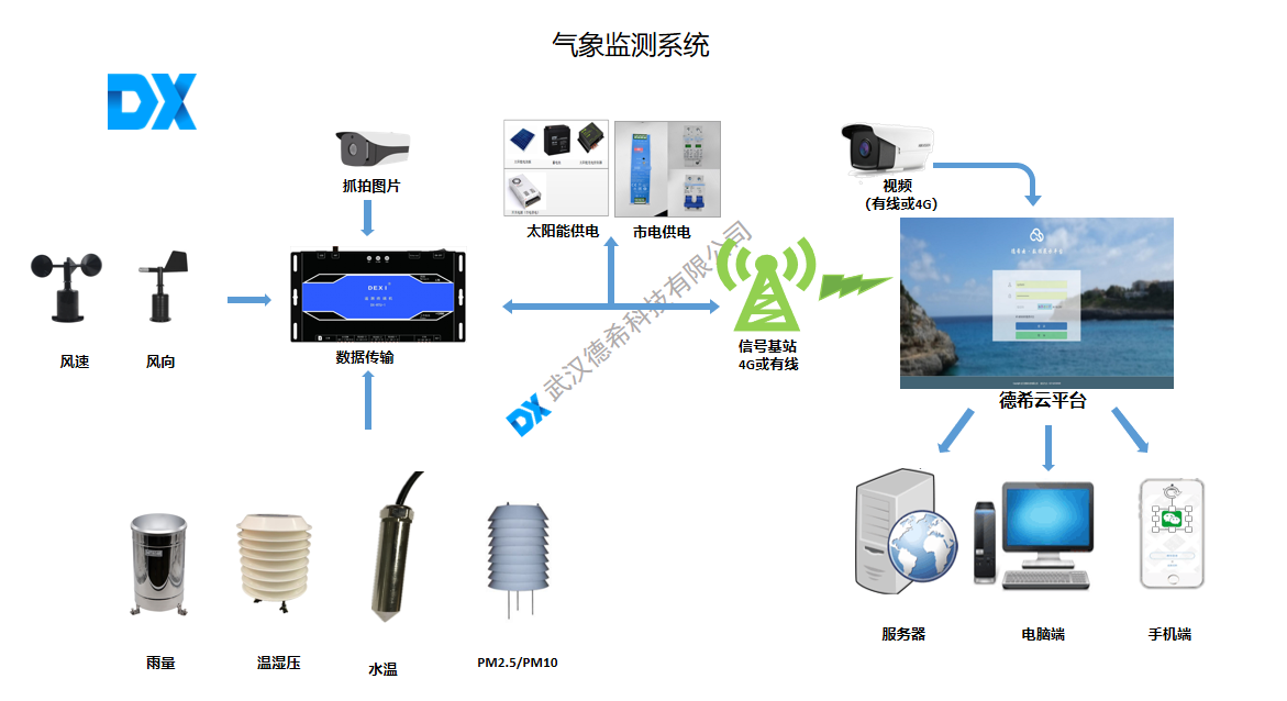 一體化<b class='flag-5'>自動(dòng)氣象</b><b class='flag-5'>監(jiān)測(cè)</b><b class='flag-5'>系統(tǒng)</b>：實(shí)時(shí)追蹤，讓<b class='flag-5'>氣象</b>動(dòng)態(tài)無(wú)處遁形