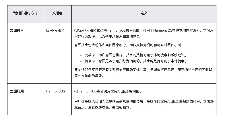 HarmonyOS NEXT应用元服务开发Intents Kit（意图框架服务）综述-鸿蒙开发者社区