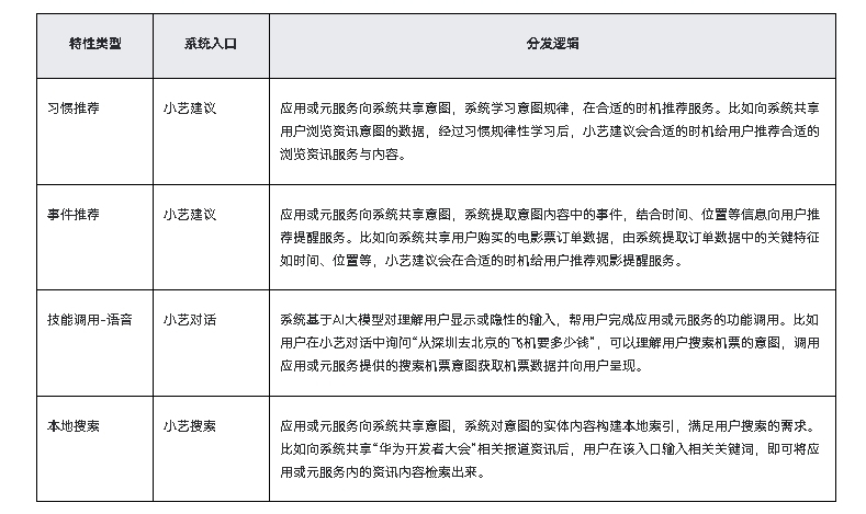 HarmonyOS NEXT应用元服务开发Intents Kit（意图框架服务）综述-鸿蒙开发者社区