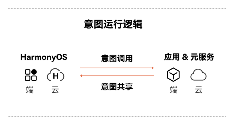 HarmonyOS NEXT应用元服务开发Intents Kit（意图框架服务）综述-鸿蒙开发者社区