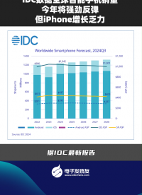 IDC数据全球智能手机销量今年将强劲反弹但iPhone增长乏力