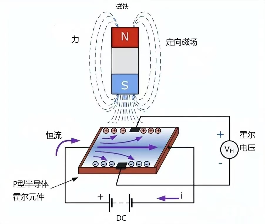 霍爾<b class='flag-5'>傳感器</b>的原理及其典型應用