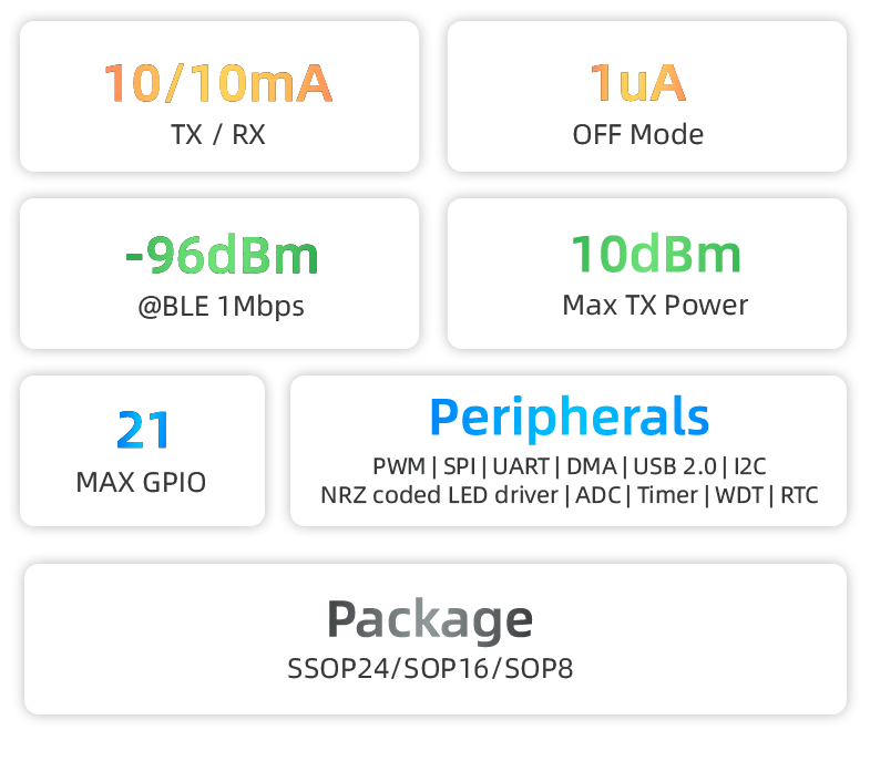 PHY6236—藍牙低功耗 (BLE)/私有 2.4GHz 系統芯片