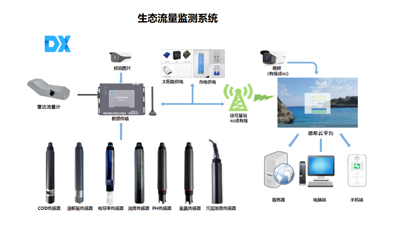 天然河流河道水质流量在线监测系统：全天候守护，实时监测数据