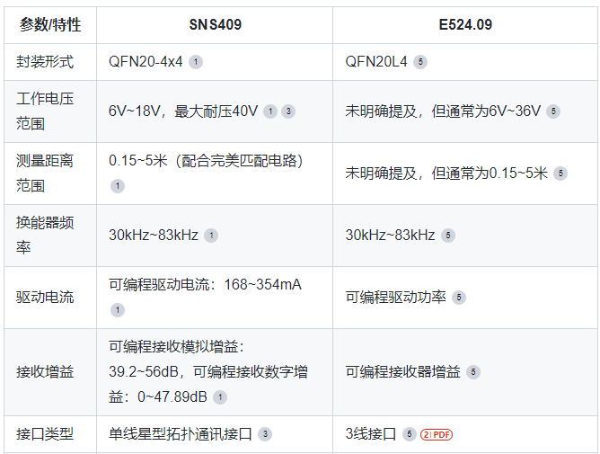 汽车超声波传感器 SNS409替代E524.09  （性能对比）