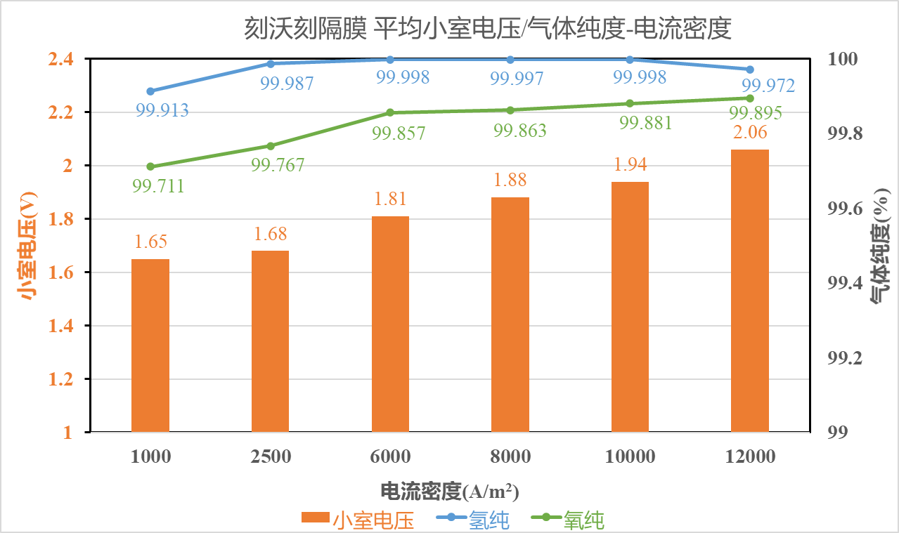 K500碱性制氢复合隔膜在大型电解槽中实现高效制氢，氢气纯度高达99.998%