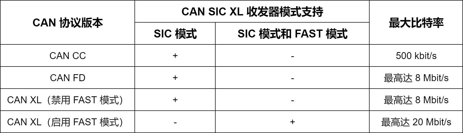 CAN <b class='flag-5'>XL</b>物理層揭秘（下）：物理層組合與兼容性