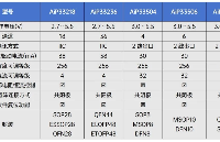 36通道恒流LED阴极PWM驱动器AiP33236