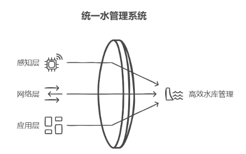 <b class='flag-5'>水庫</b>水位遠程<b class='flag-5'>監測</b><b class='flag-5'>系統</b>的完整方案