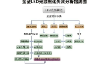 LED灯珠变色与失效原因分析