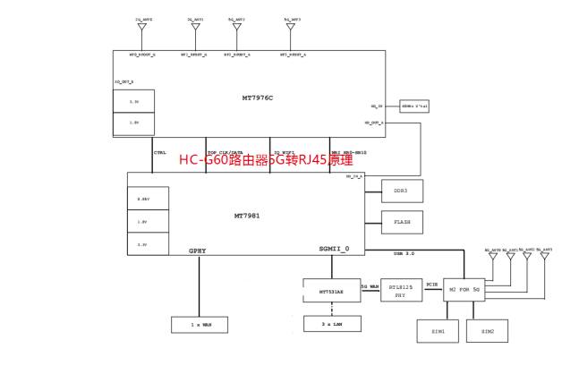 5G轉<b class='flag-5'>RJ45</b><b class='flag-5'>網</b><b class='flag-5'>口</b>原理