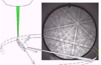 電子背散射<b class='flag-5'>衍射</b>技術(shù)（EBSD）：原理、測試方法與應(yīng)用領(lǐng)域