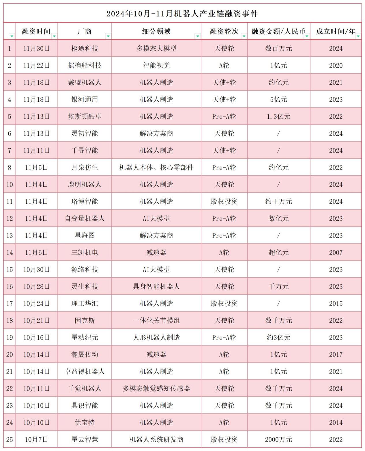 10-11月機器人產業融資：各家構建AI、大模型技術競爭力，資本涌入核心產業鏈