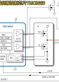 首款高集成硬件伺服控制芯片TMC9660内置加减速轨迹曲线以及开发伺服除功率管外所有其他部分包括硬件FOC