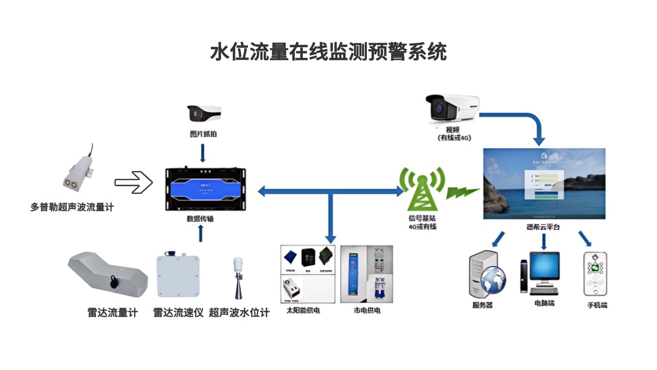 河流湖泊水位在線<b class='flag-5'>監(jiān)測</b><b class='flag-5'>系統(tǒng)</b>：遠(yuǎn)程<b class='flag-5'>監(jiān)控</b>，<b class='flag-5'>預(yù)警</b><b class='flag-5'>及時(shí)</b>