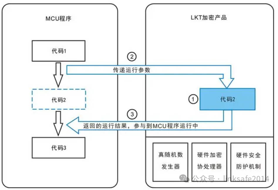 加密芯片