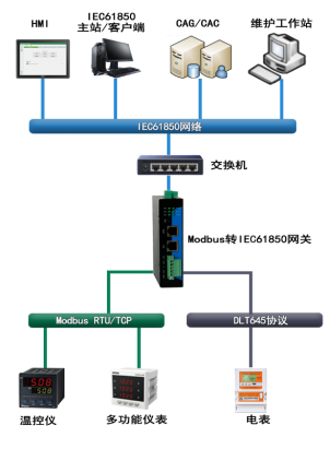 三格電子-<b class='flag-5'>Modbus</b><b class='flag-5'>轉</b><b class='flag-5'>IEC61850</b>網關