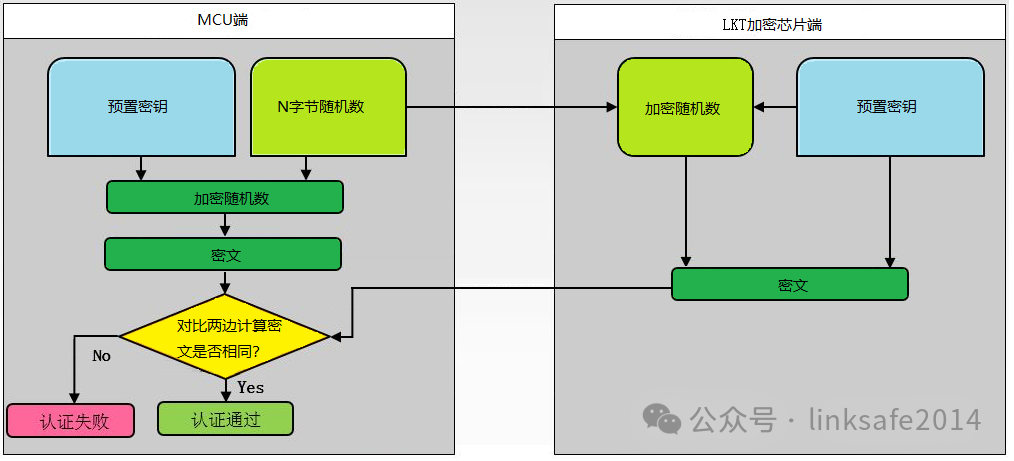 加密芯片