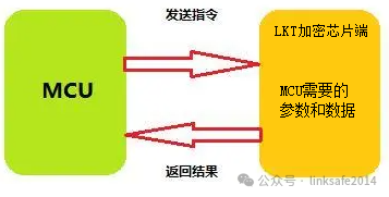 加密芯片